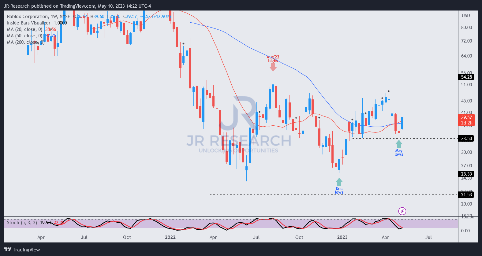 RBLX Stock Price and Chart — Roblox Corporation — TradingView