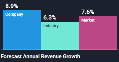 Revenue Growth