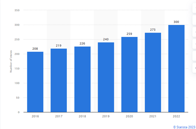 Total stores at the end of the financial years