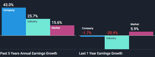 Earnings