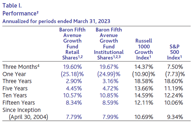 Baron Fifth Avenue Growth Fund - Performance