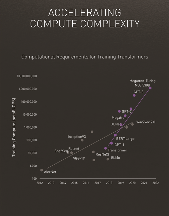 Accelerating Compute Complexity