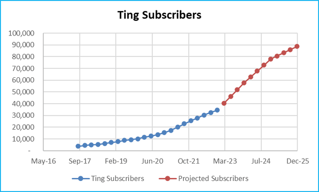 Figure - Ting Subscribers