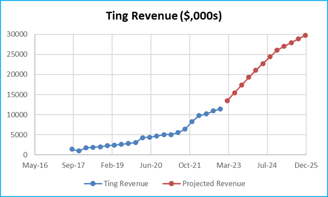 Figure - Ting Revenue