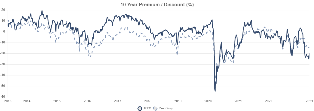 BlackRock TCP Capital Corp: Solid ~13% Yield Trading At A Deep Discount ...