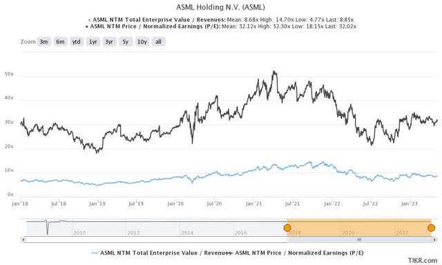ASML 1Y EV/Revenue and P/E Valuations