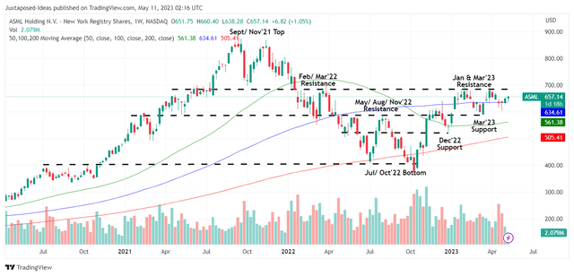 ASML 5Y Stock Price