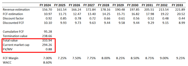 Home Depot DCF valuation