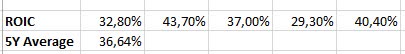 ROIC 5Y Average