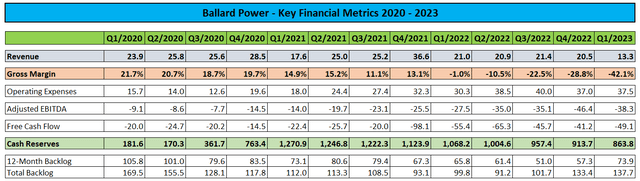 Key Financial Metrics