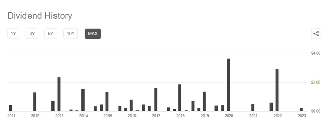 VNQI's dividend payment history