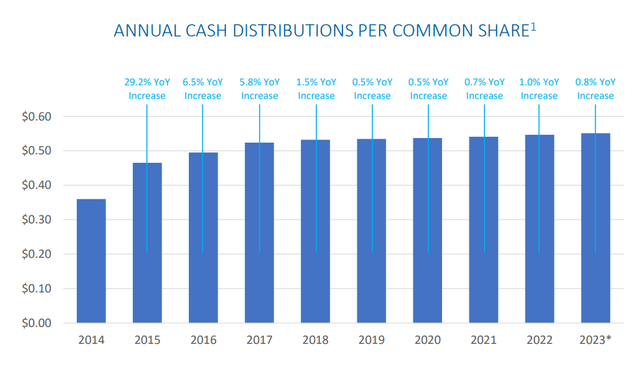 LAND's dividend payment history over time