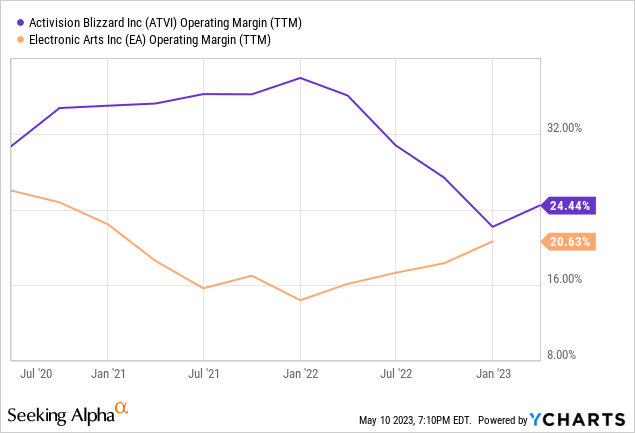 Activision Blizzard stock up 10% after judge rules on Microsoft deal