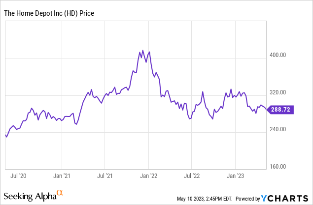 Home Depot Stock: Not Expensive, But Not A Bargain Either (NYSE:HD