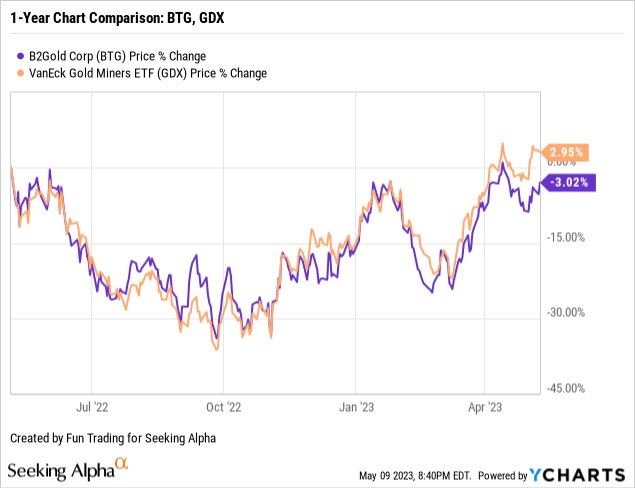 B2gold Stock Price