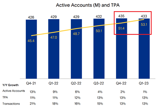 PayPal Active Accounts Change