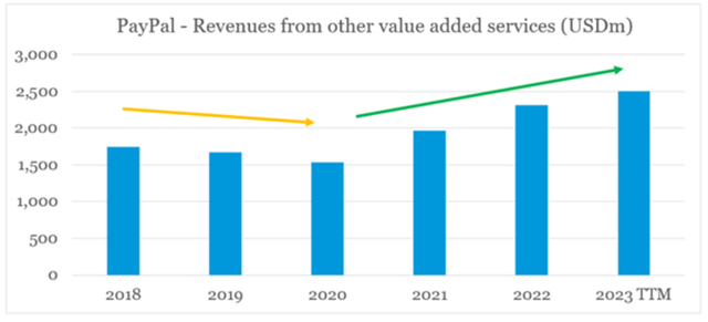 PayPal Value Added Services