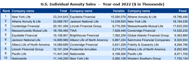 Annuity Sales in 2022
