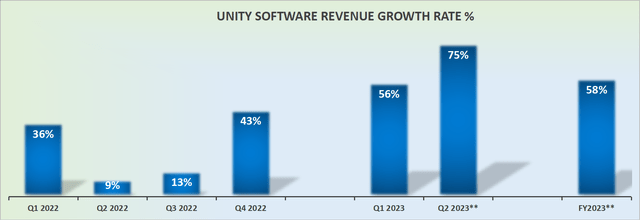 U revenue growth rates