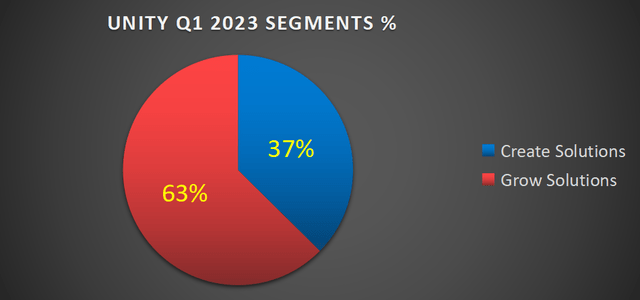 U segments Q1 2023