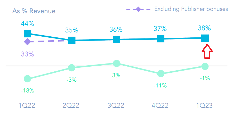 AppLovin Q1 2023: Inflection Quarter, Get In Now (NASDAQ:APP) | Seeking ...