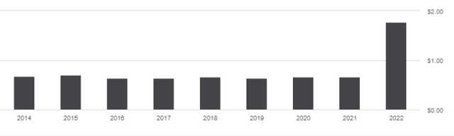 FTQI distribution history