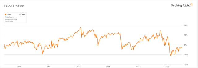 FTQI share price without dividends