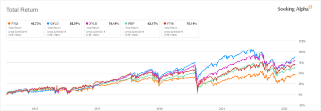 FTQI vs competitors since Feb. 2014