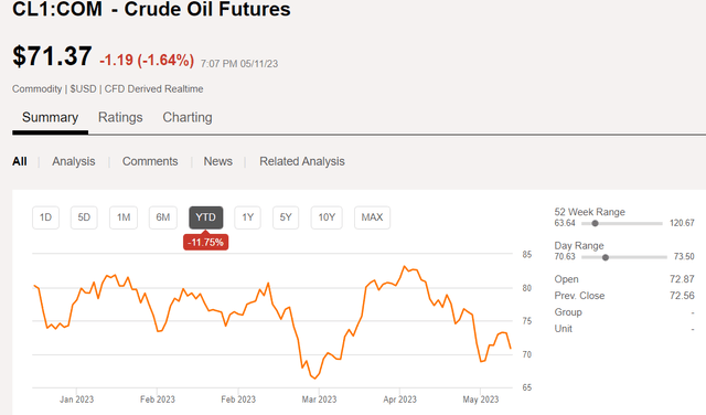 Crude oil chart
