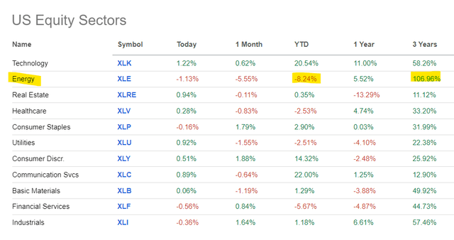 US Equity Sectors