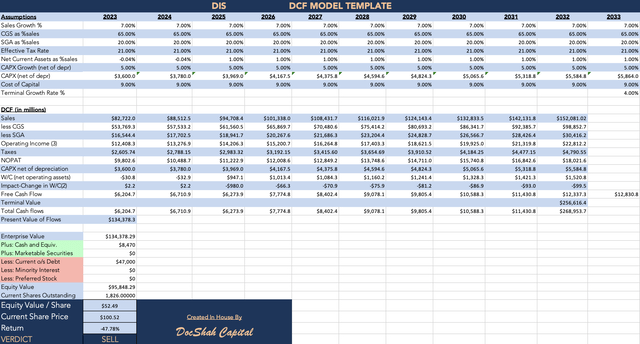 Disney discounted cash flow 2023