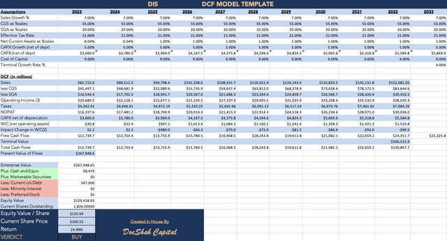 Disney's discounted cash flow with higher gross margins