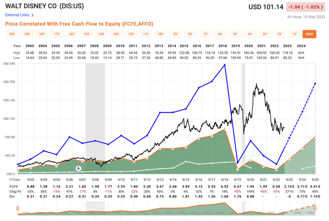 Disney's free cash flow