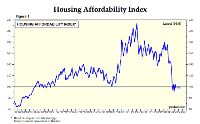 US Housing Affordability Remains Poor