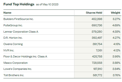 XHB Top 10 Holdings