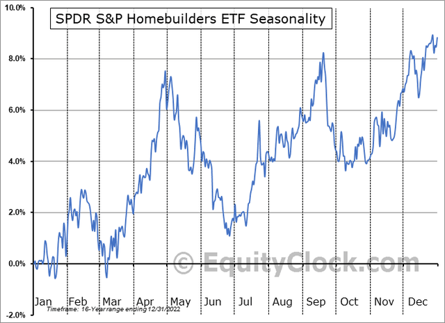 XHB: Some Late Q2 Volatility Sometimes Seen