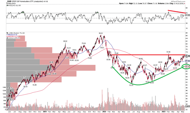 XHB: Bullish Rounded Bottom, Some Negative RSI Divergence Potential