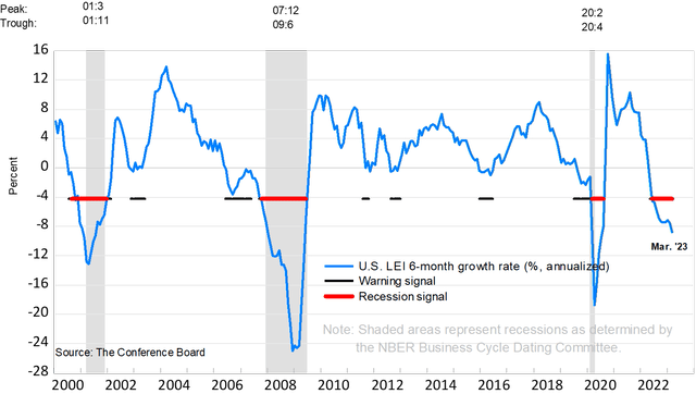 Conference Board's Leading Economic Indicators