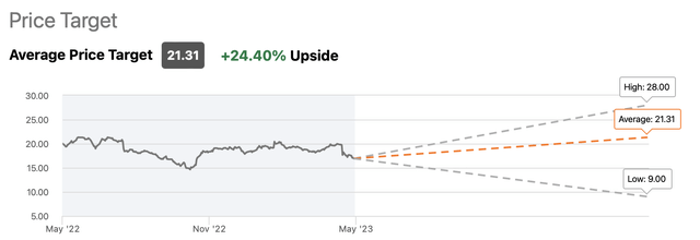 AT&T's Consensus Price Target