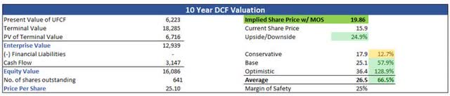 Intrinsic Value of VIPS