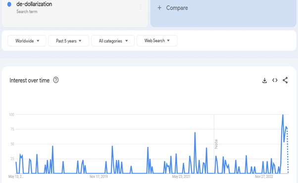 de-dollarization google search trends 2023