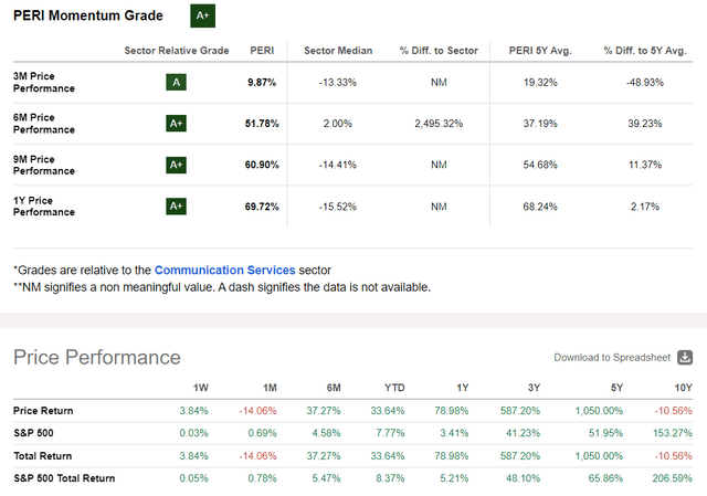 Perion Network Stock Is Still A Buy (NASDAQ:PERI) | Seeking Alpha