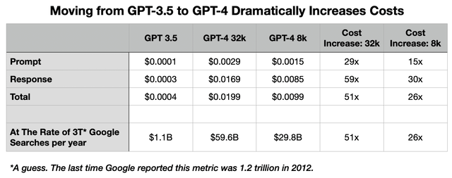 Table showing that costs increase 26x or 51x from GPT-3.5 to GPT-4, depending on which version of GPT-4