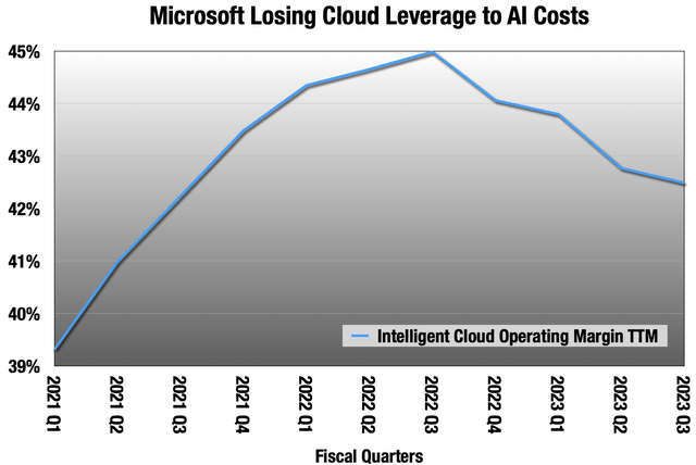 Chart showing Microsoft gaining leverage on their cloud unit, then reversing in the last 4 quarter.