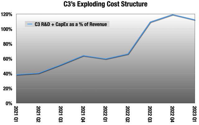 Chart showing C3 spending over 100% of revenue on R&D + Capex