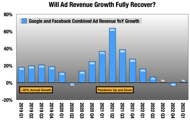 Chart showing: 20% YoY ad rev growth prepandemic. That went up and down during the pandemic, now flattish YoY.