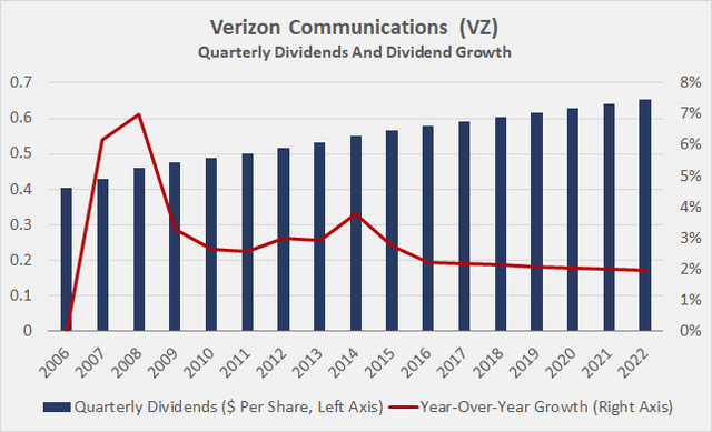 Verizon Communications [VZ]: Quarterly dividends and dividend growth