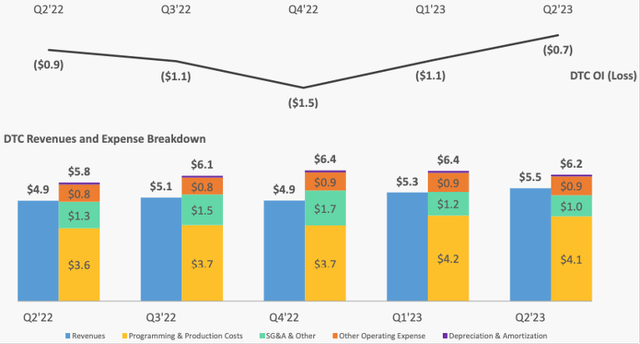 DTC quarterly operating loss, revenues, and breakdown of expenses