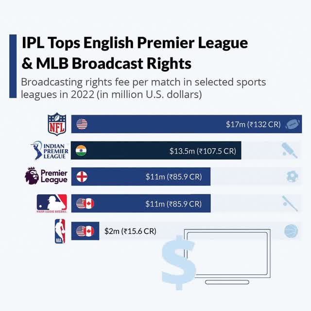 Broadcasting rights fee per match