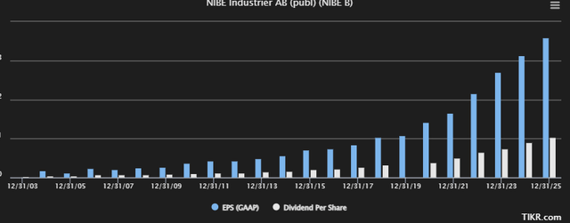 Nibe EPS/Dividend
